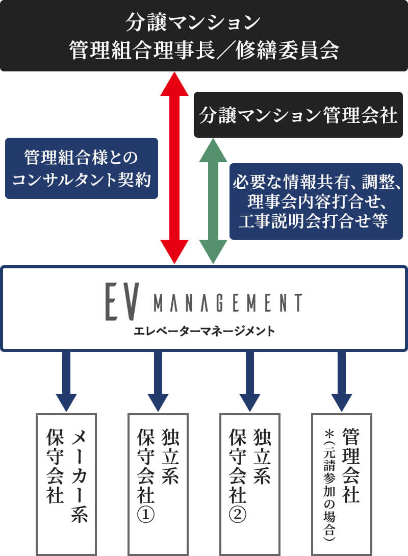 分譲マンションの管理組合、管理会社とエレベーター保守会社の間に入るコンサルタント