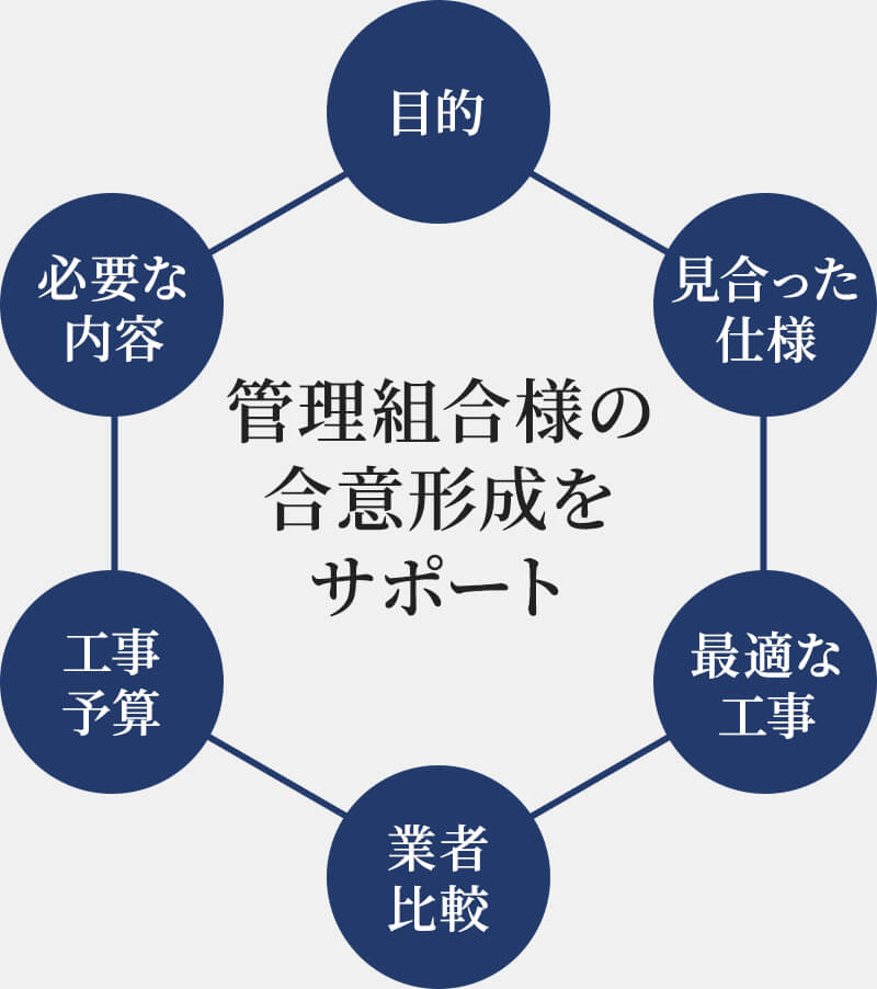 管理組合様の合意形成をサポート